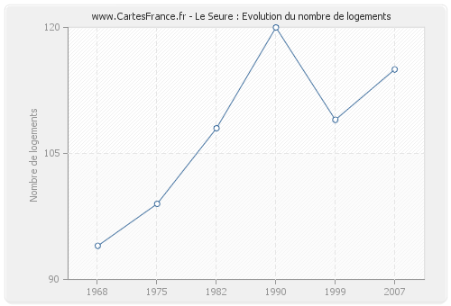 Le Seure : Evolution du nombre de logements